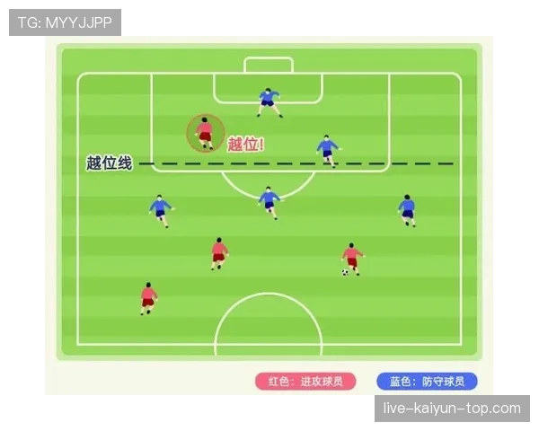 越位位置判定：以传球瞬间球员与倒数第二名的相对位置为准